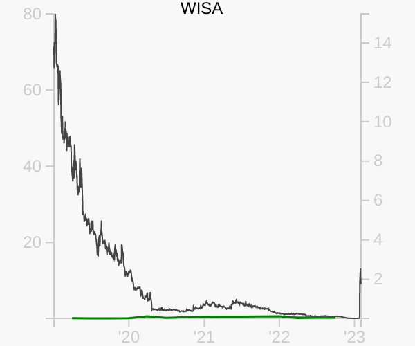 WISA stock chart compared to revenue
