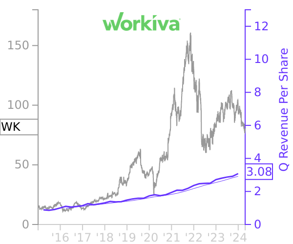 WK stock chart compared to revenue
