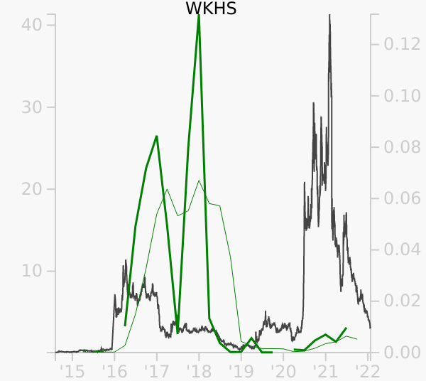 WKHS stock chart compared to revenue
