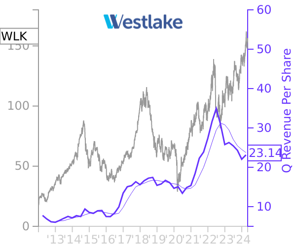 WLK stock chart compared to revenue