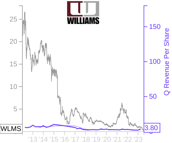 WLMS stock chart compared to revenue
