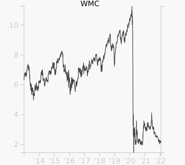 WMC stock chart compared to revenue