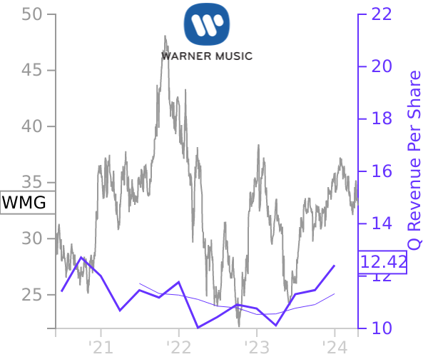 WMG stock chart compared to revenue