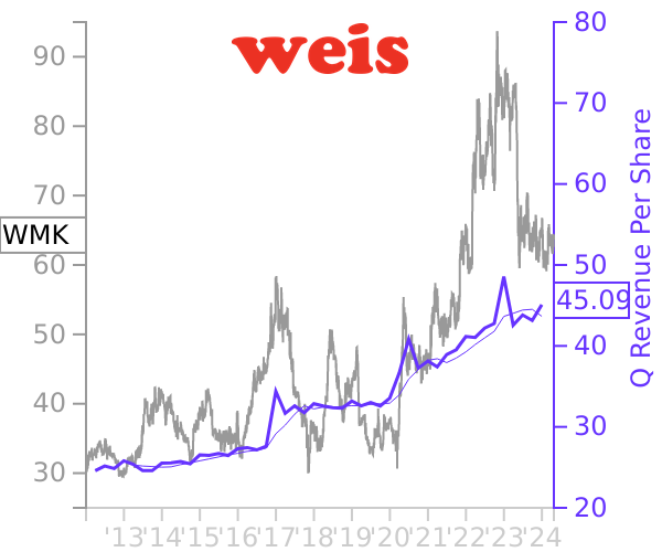 WMK stock chart compared to revenue