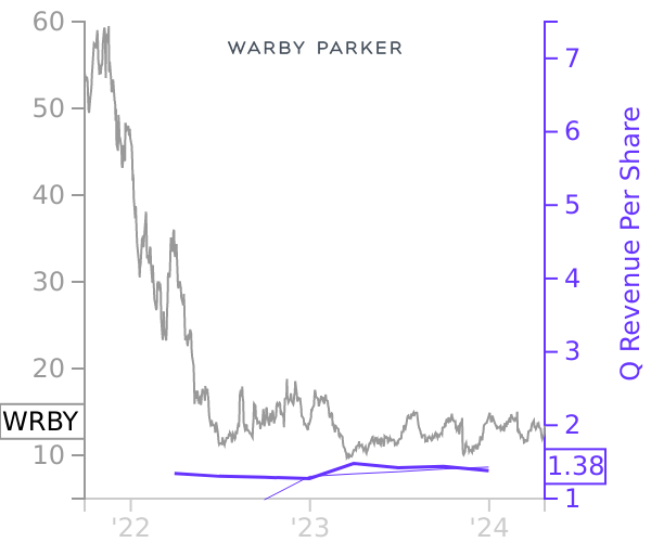 WRBY stock chart compared to revenue