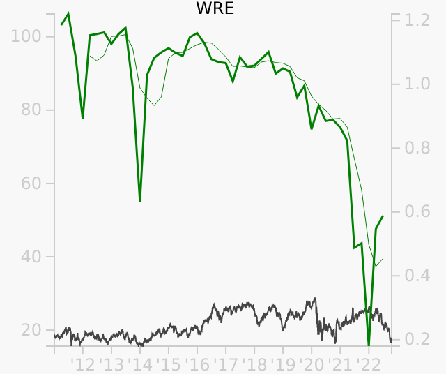 WRE stock chart compared to revenue