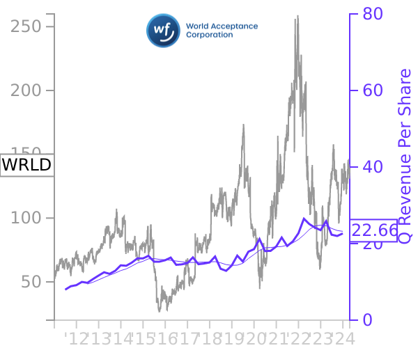 WRLD stock chart compared to revenue