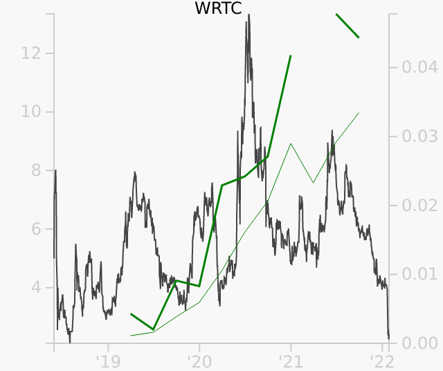 WRTC stock chart compared to revenue