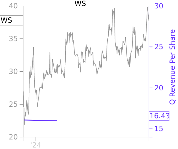 WS stock chart compared to revenue