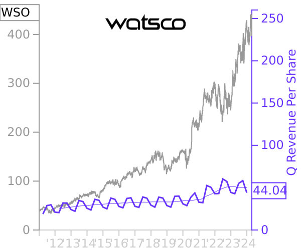 WSO stock chart compared to revenue