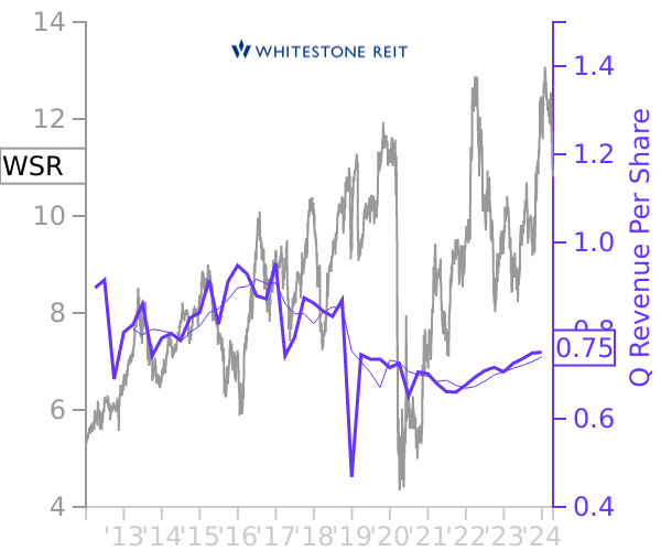 WSR stock chart compared to revenue