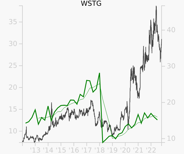 WSTG stock chart compared to revenue