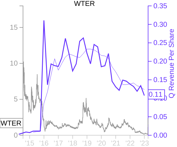 WTER stock chart compared to revenue
