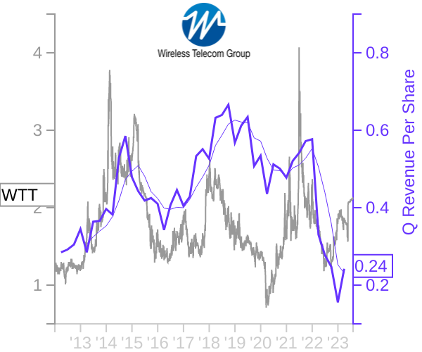 WTT stock chart compared to revenue