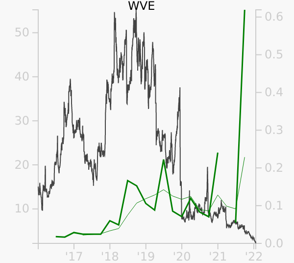 WVE stock chart compared to revenue
