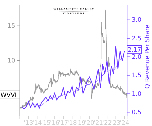 WVVI stock chart compared to revenue