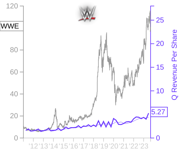 WWE stock chart compared to revenue