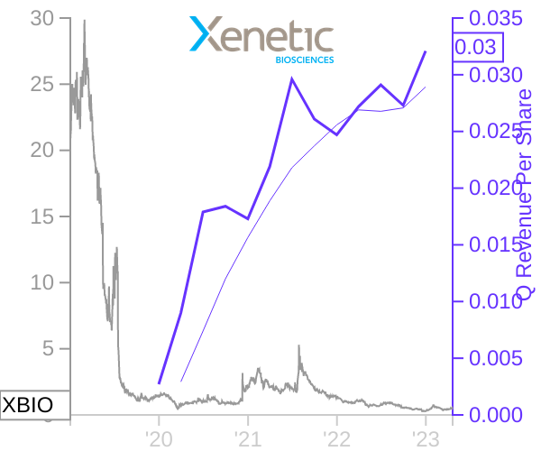 XBIO stock chart compared to revenue