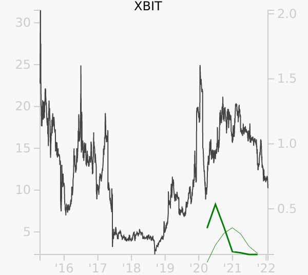XBIT stock chart compared to revenue