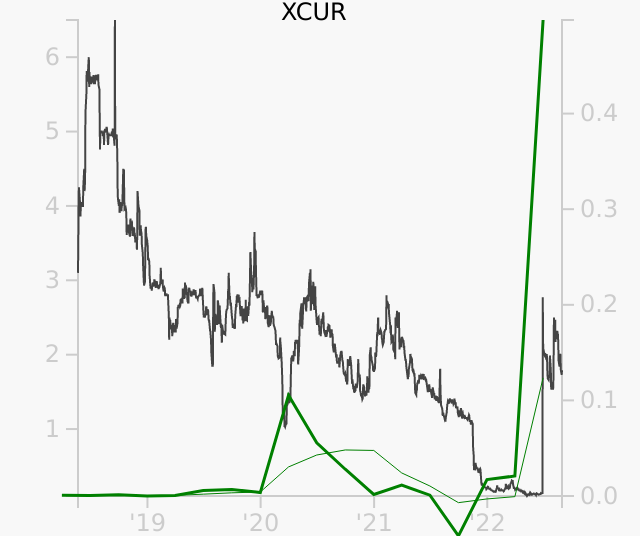 XCUR stock chart compared to revenue