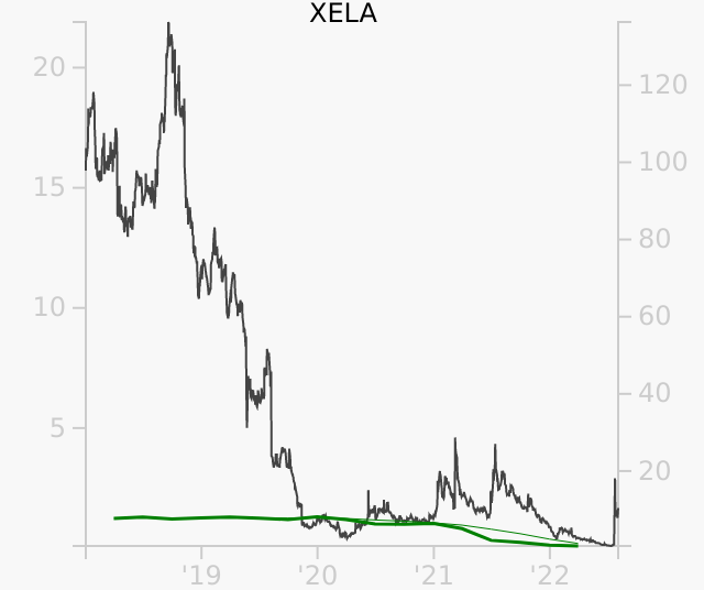 XELA stock chart compared to revenue