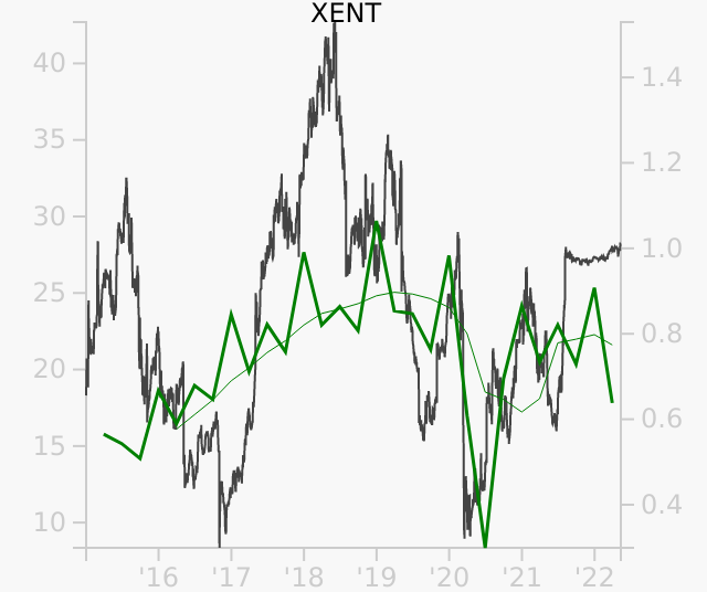 XENT stock chart compared to revenue