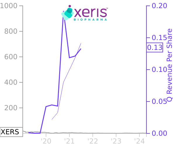 XERS stock chart compared to revenue