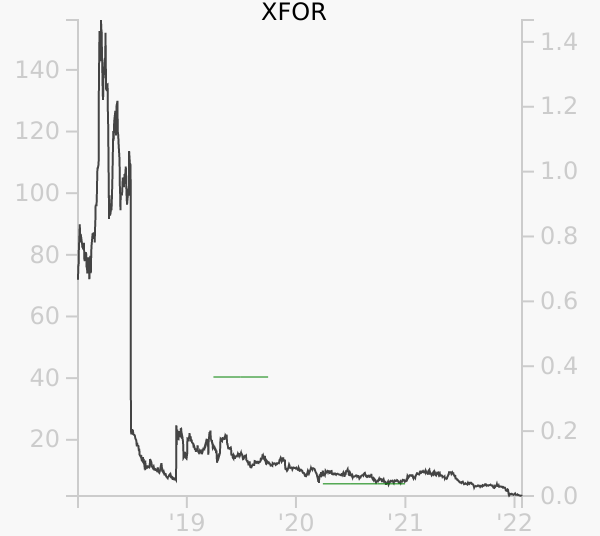 XFOR stock chart compared to revenue