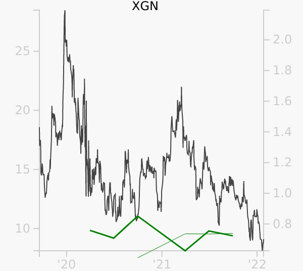 XGN stock chart compared to revenue