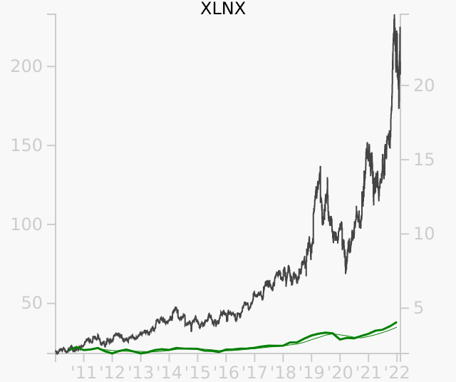 XLNX stock chart compared to revenue