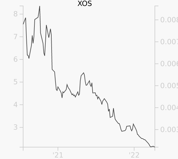 XOS stock chart compared to revenue
