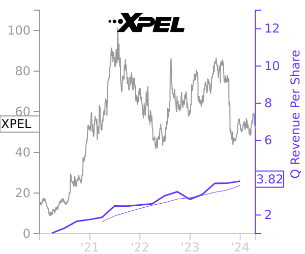XPEL stock chart compared to revenue