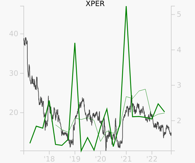 XPER stock chart compared to revenue