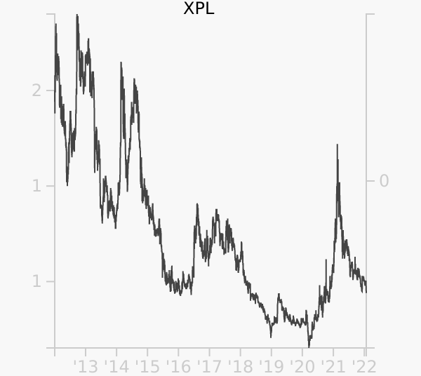 XPL stock chart compared to revenue