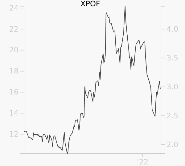 XPOF stock chart compared to revenue