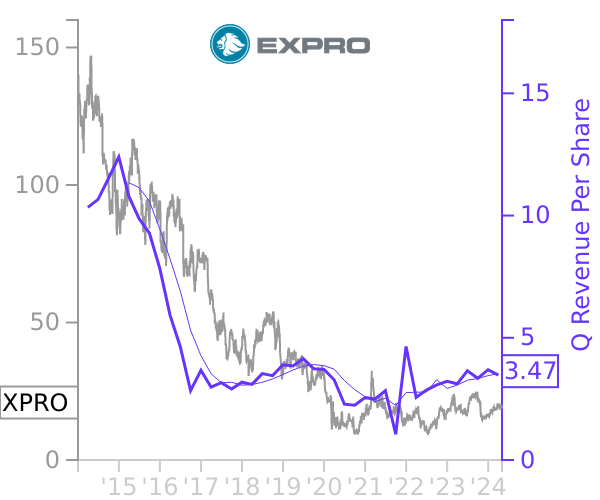 XPRO stock chart compared to revenue