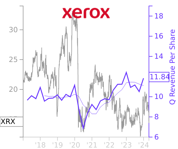 XRX stock chart compared to revenue
