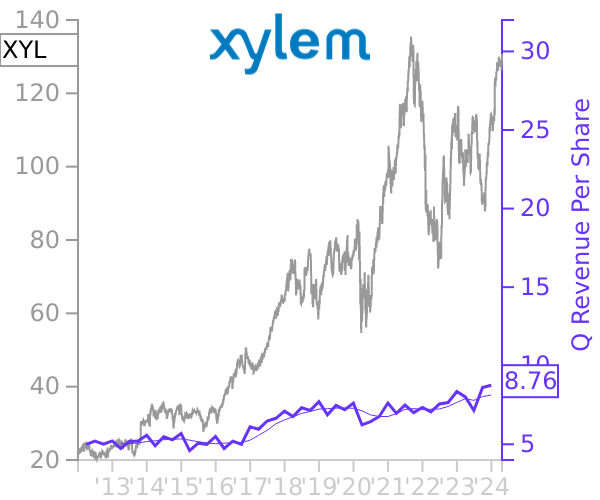 XYL stock chart compared to revenue