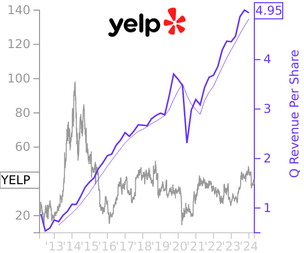 YELP stock chart compared to revenue