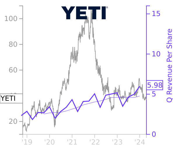 YETI stock chart compared to revenue