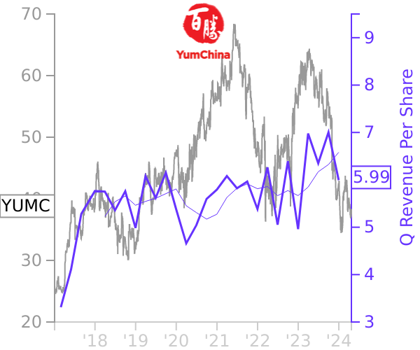 YUMC stock chart compared to revenue