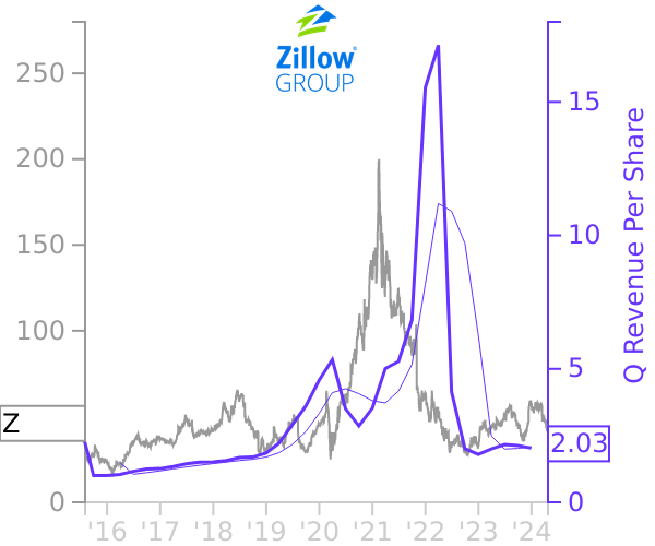 Z stock chart compared to revenue