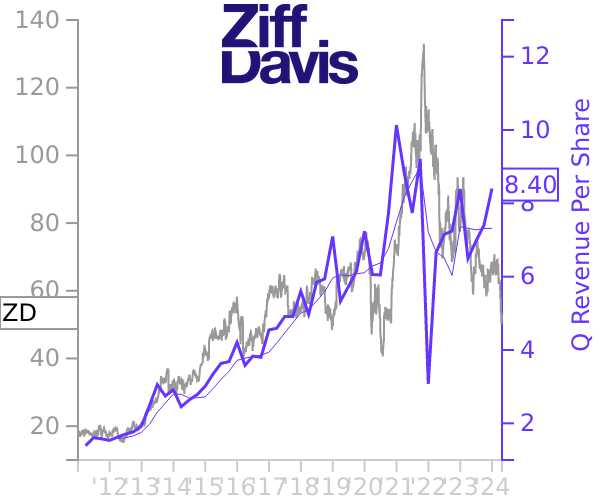 ZD stock chart compared to revenue