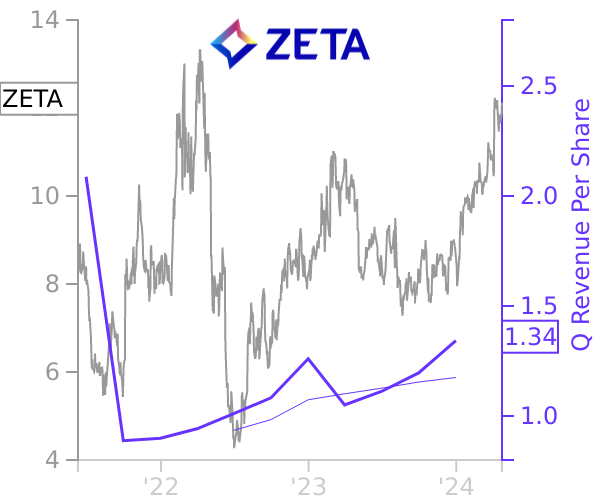 ZETA stock chart compared to revenue