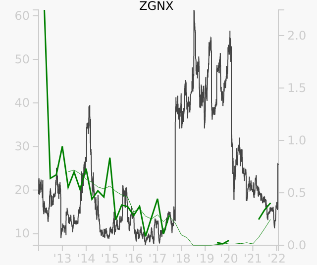 ZGNX stock chart compared to revenue