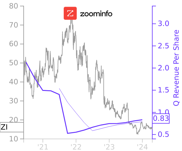 ZI stock chart compared to revenue