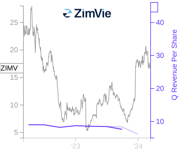 ZIMV stock chart compared to revenue