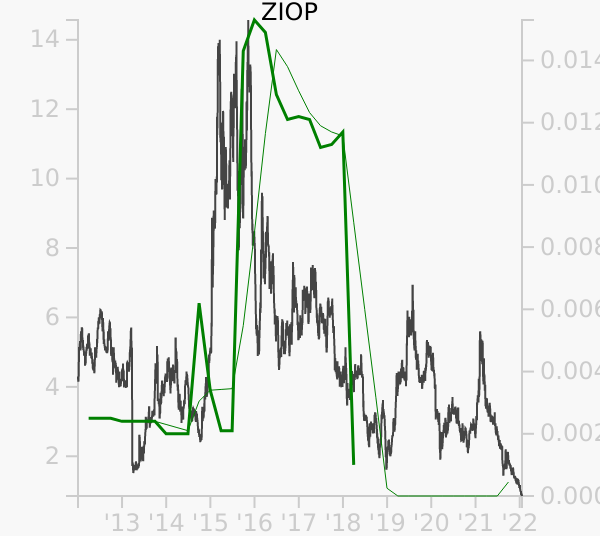 ZIOP stock chart compared to revenue