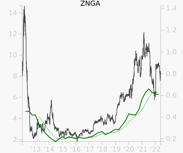 ZNGA stock chart compared to revenue