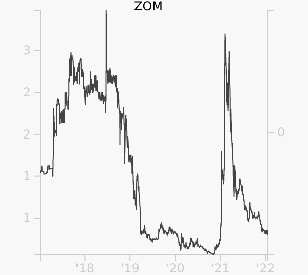 ZOM stock chart compared to revenue